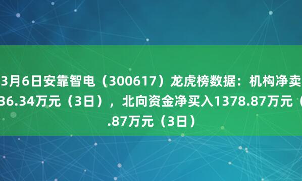 3月6日安靠智电（300617）龙虎榜数据：机构净卖出2836.34万元（3日），北向资金净买入1378.87万元（3日）