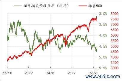 图2：10年美债收益率与标普500指数   数据来源：WIND